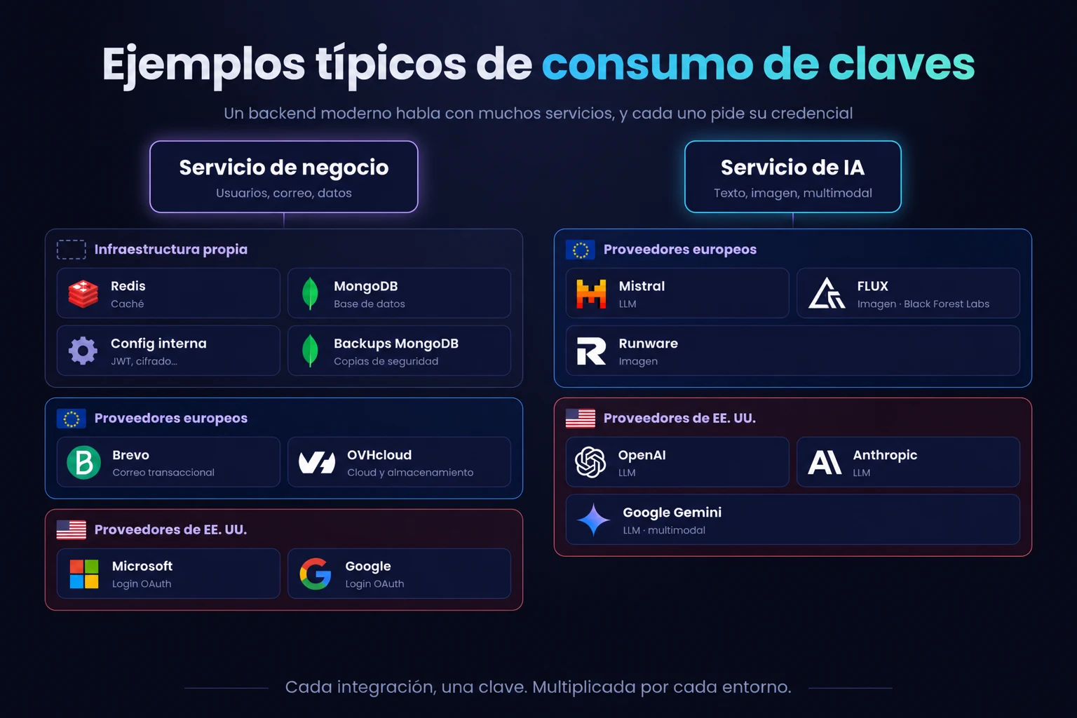 Ejemplos típicos de consumo de claves